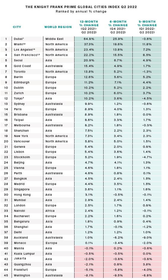 Case di lusso nel mondo: ecco dove i prezzi cresceranno di più nel 2023
