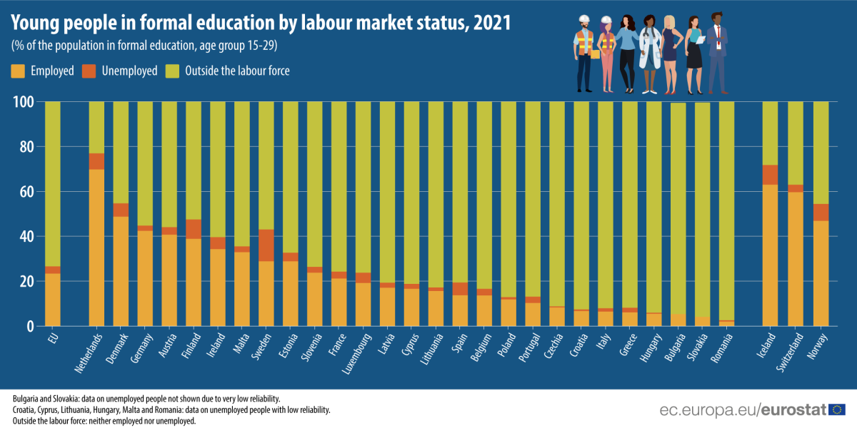 Quanti studenti lavorano mentre studiano nei Paesi europei?