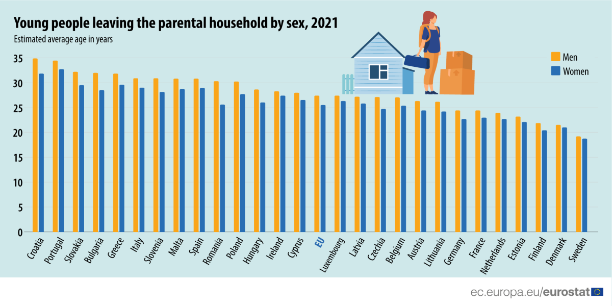 A che età i giovani lasciano casa dei genitori nei vari Paesi europei?