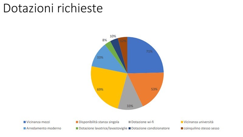 Mercato degli affitti a studenti, quanto si paga nelle principali città universitarie