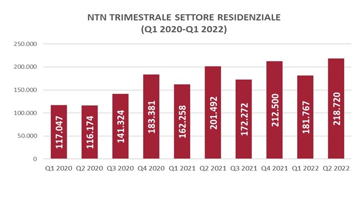 Mercato immobiliare residenziale, in quali città si comprano più case