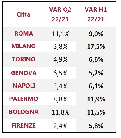 Mercato immobiliare residenziale, in quali città si comprano più case