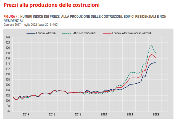 I prezzi della produzione nelle costruzioni aumentano del 7,1% su base annua
