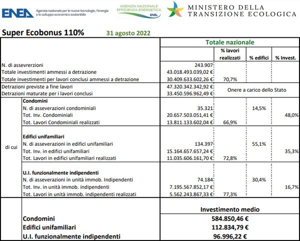 Superbonus 110, cosa dicono i dati Enea di agosto 2022