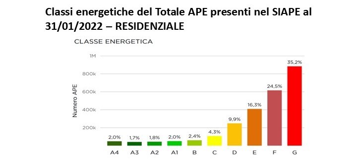 Più di metà delle case italiane consuma troppo