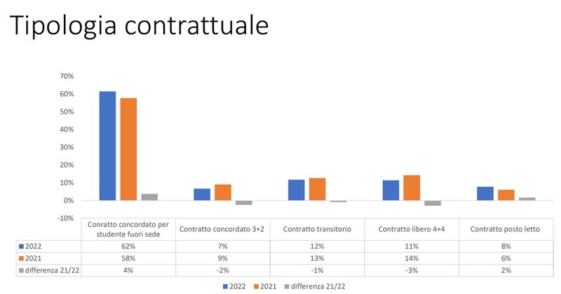 Mercato degli affitti a studenti, quanto si paga nelle principali città universitarie