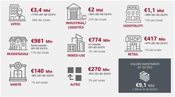 investimenti immobiliari