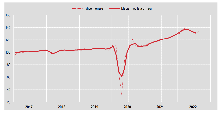 Produzione costruzioni Istat