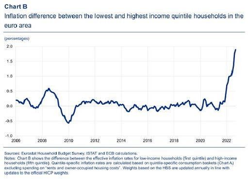 Bce: divario di inflazione sui bassi redditi salito a massimi dal 2006