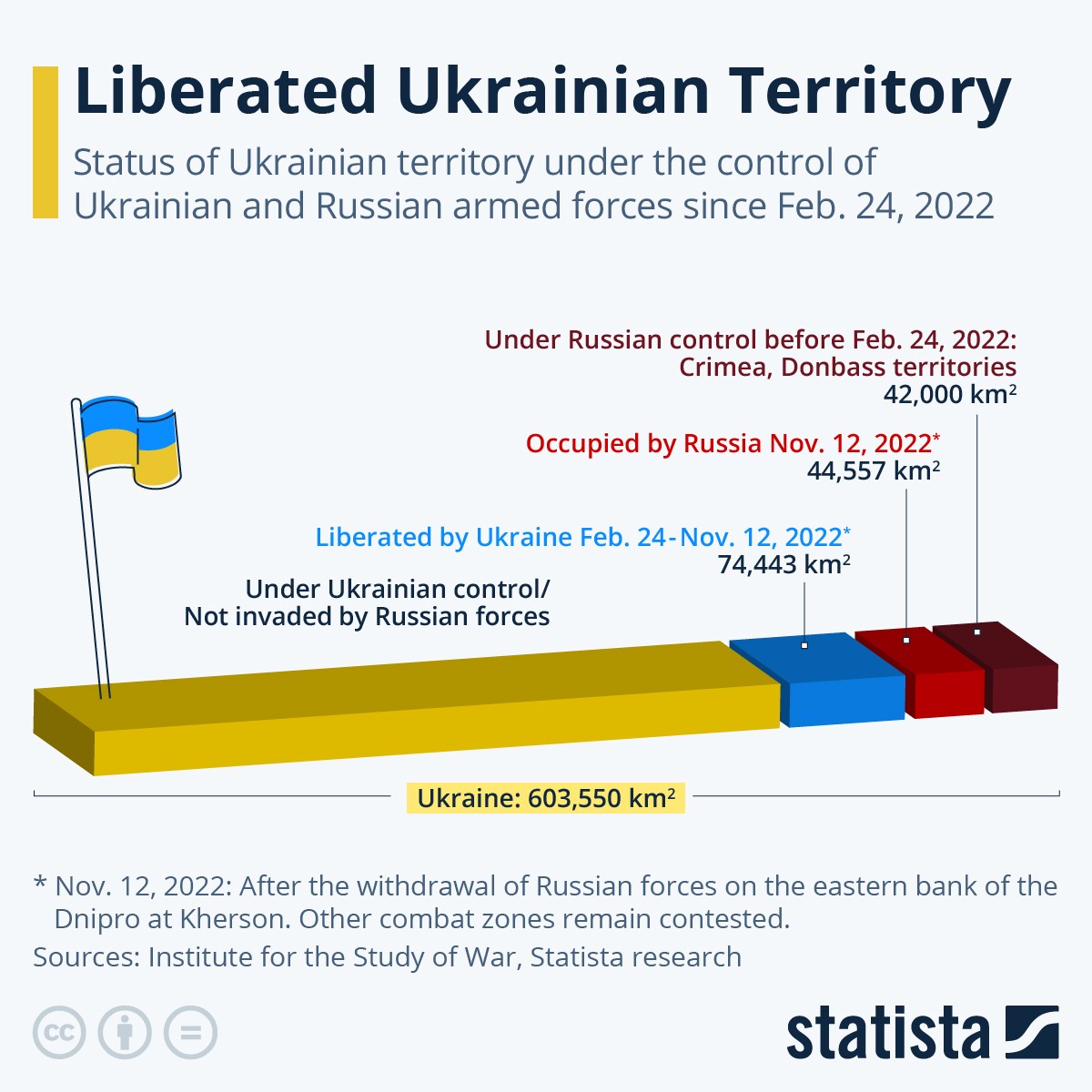 Territorio liberato dall'Ucraina