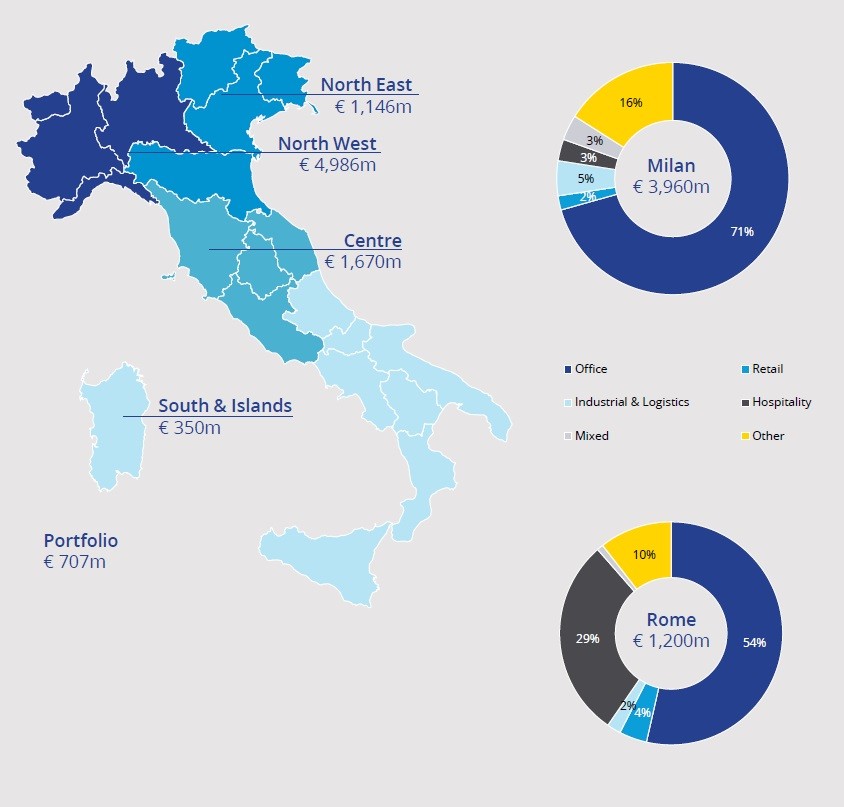 Investimenti immobiliari in Italia