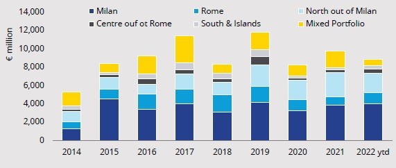 Investimenti per città