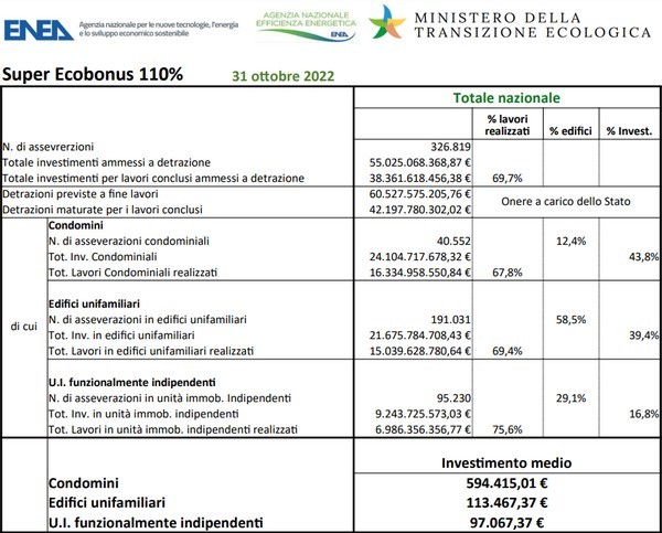 Dati Enea superbonus ottobre 2022