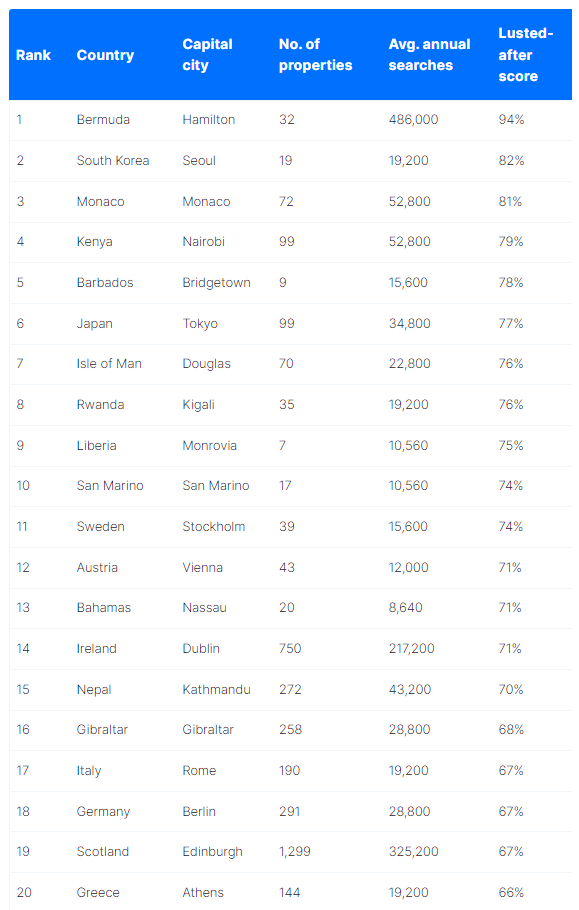 The Top 20 Most Lusted After Capital Cities Around The Globe