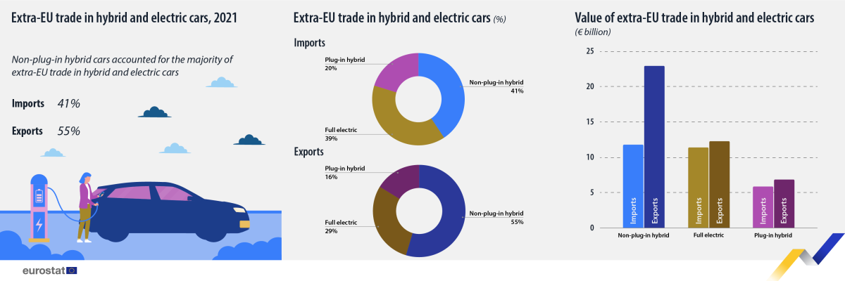Mercato auto elettriche in Europa