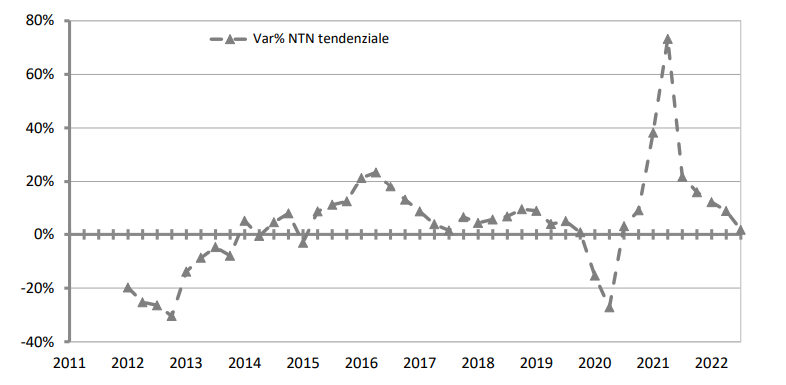 Compravendite III trim 2022