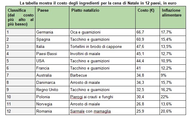 cene di Natale nel mondo