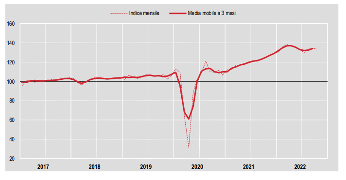 produzione costruzioni ottobre 2022