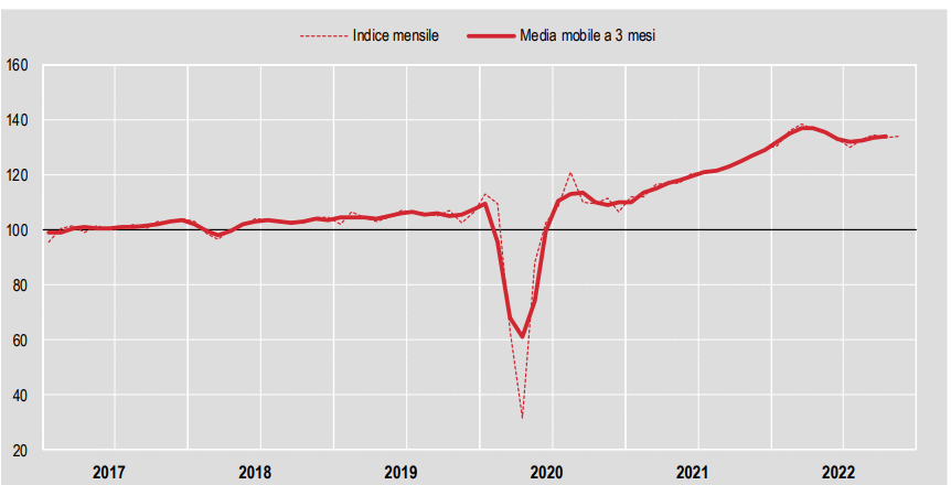 Produzione costruzioni ISTAT