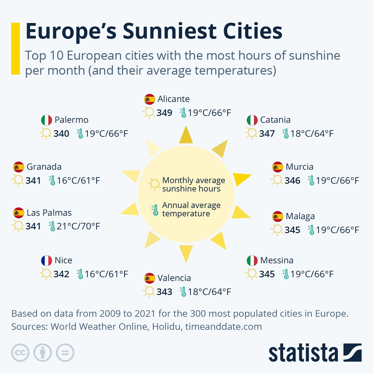 Cidades mais ensolaradas da Europa