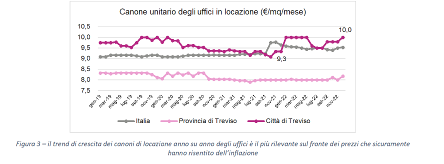 Canone unitario degli uffici in locazione