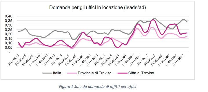 Domanda per gli uffici in locazione