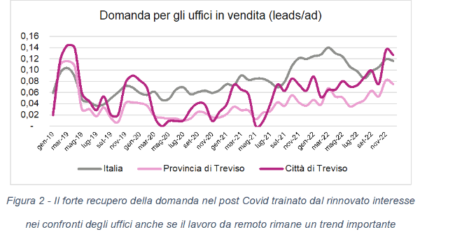 Domanda per gli uffici in vendita