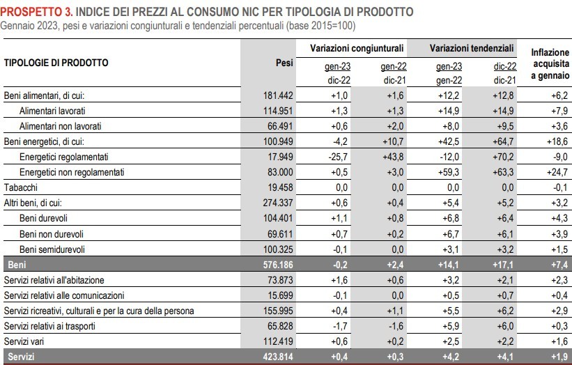 Indice dei prezzi al consumo Nic per tipologia di prodotto
