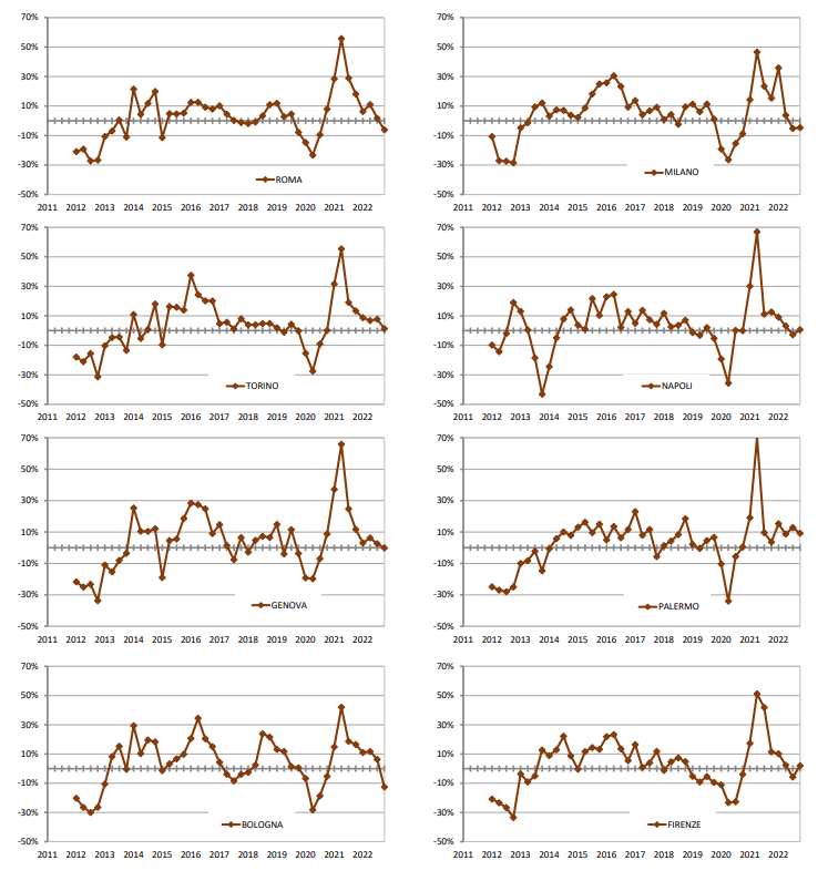 Compravendite residenziali IV trim 2022