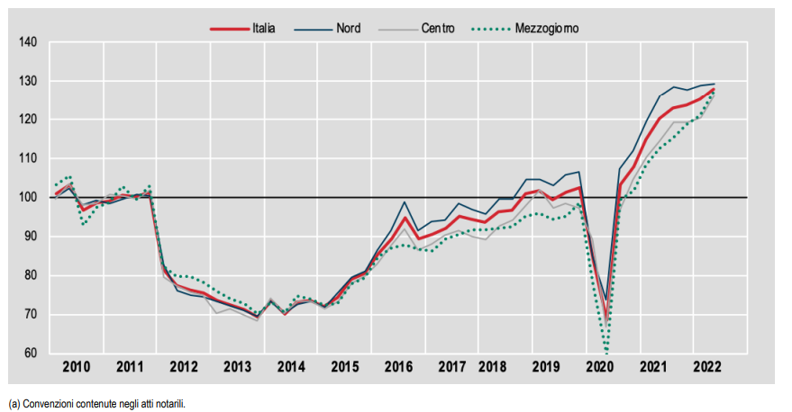 Compravendite notarili