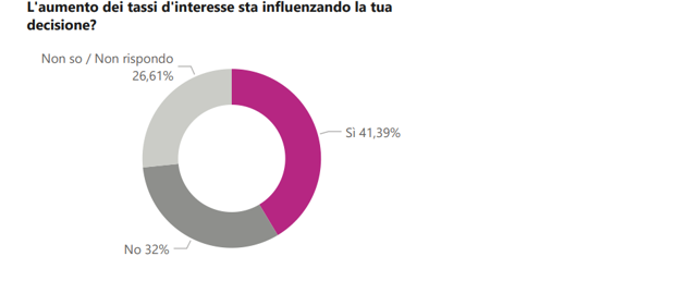 Tassi interesse mutui