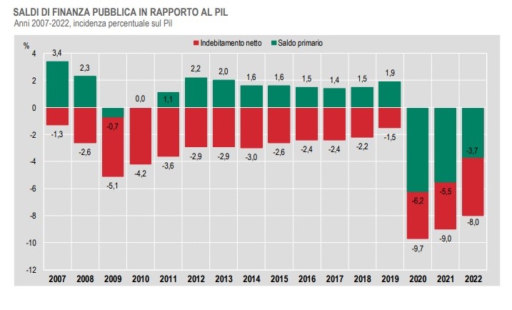 Istat