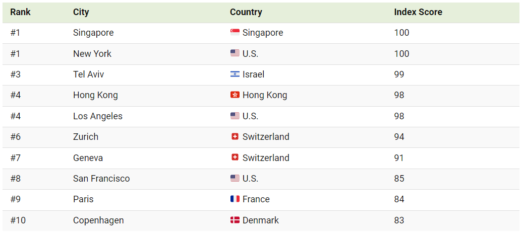 Città più care al mondo