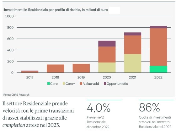 investimenti immobiliari