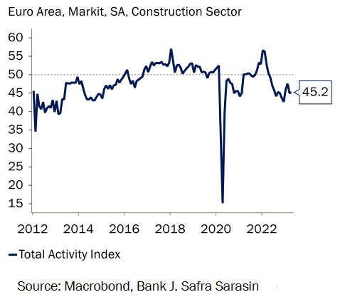 Actividad de la construcción en la eurozona