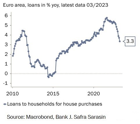Evolución del crédito para la compra de vivienda
