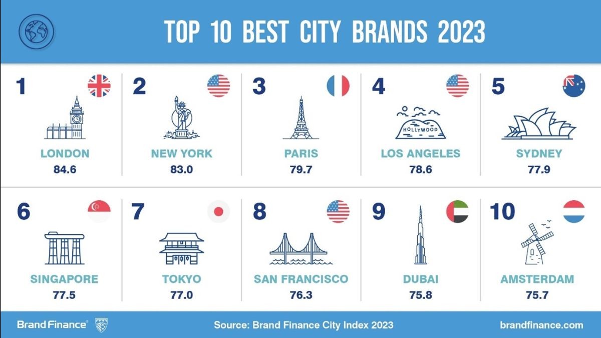 classifica best city brands