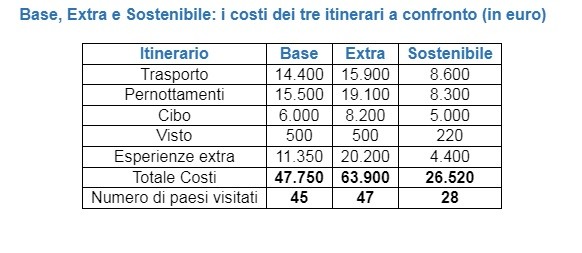 Confronto costi