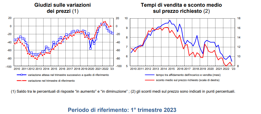 tempi di vendita e sconto medio