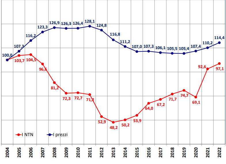 Prezzi e compravendite 2022