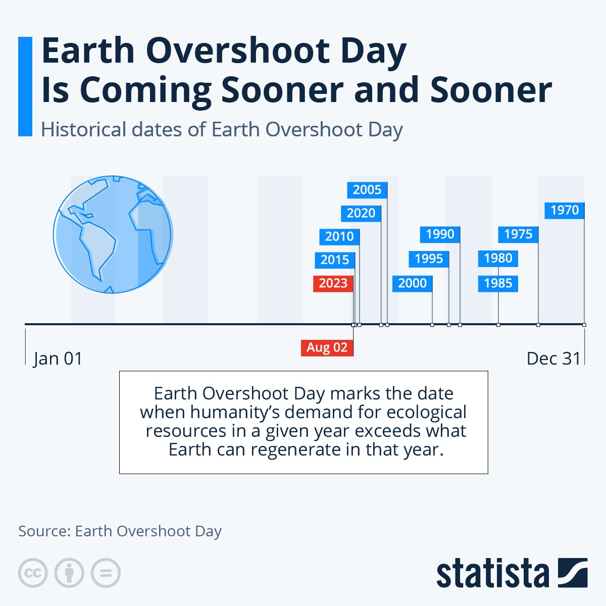 Overshoot day
