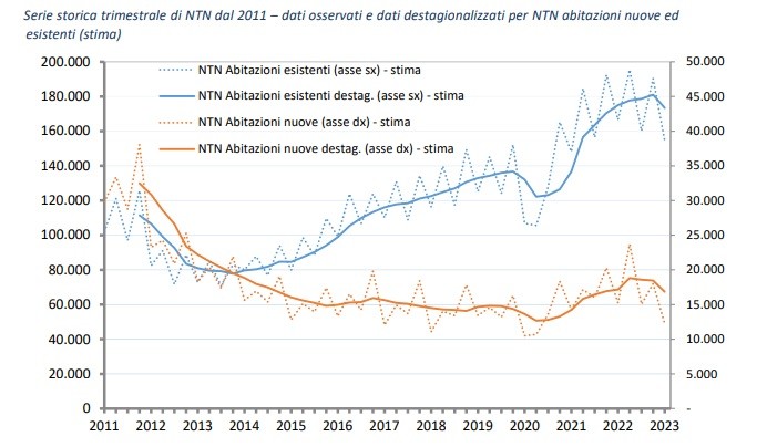 Abitazioni nuove ed esistenti