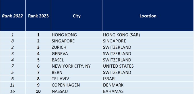 Città più care al mondo