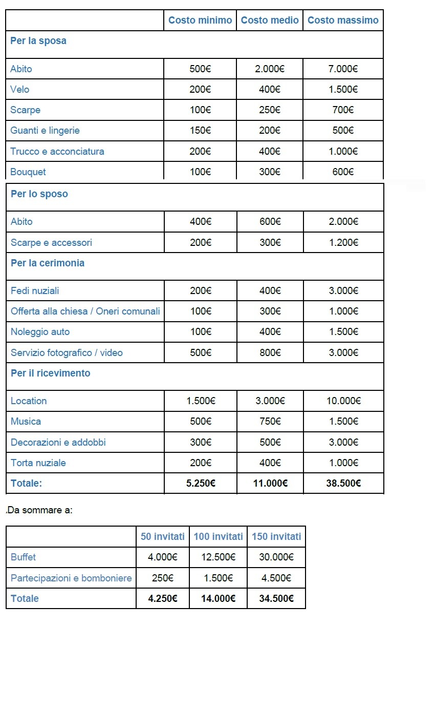 Costi di un matrimonio