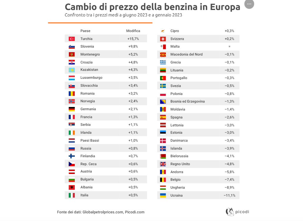 prezzo della benzina