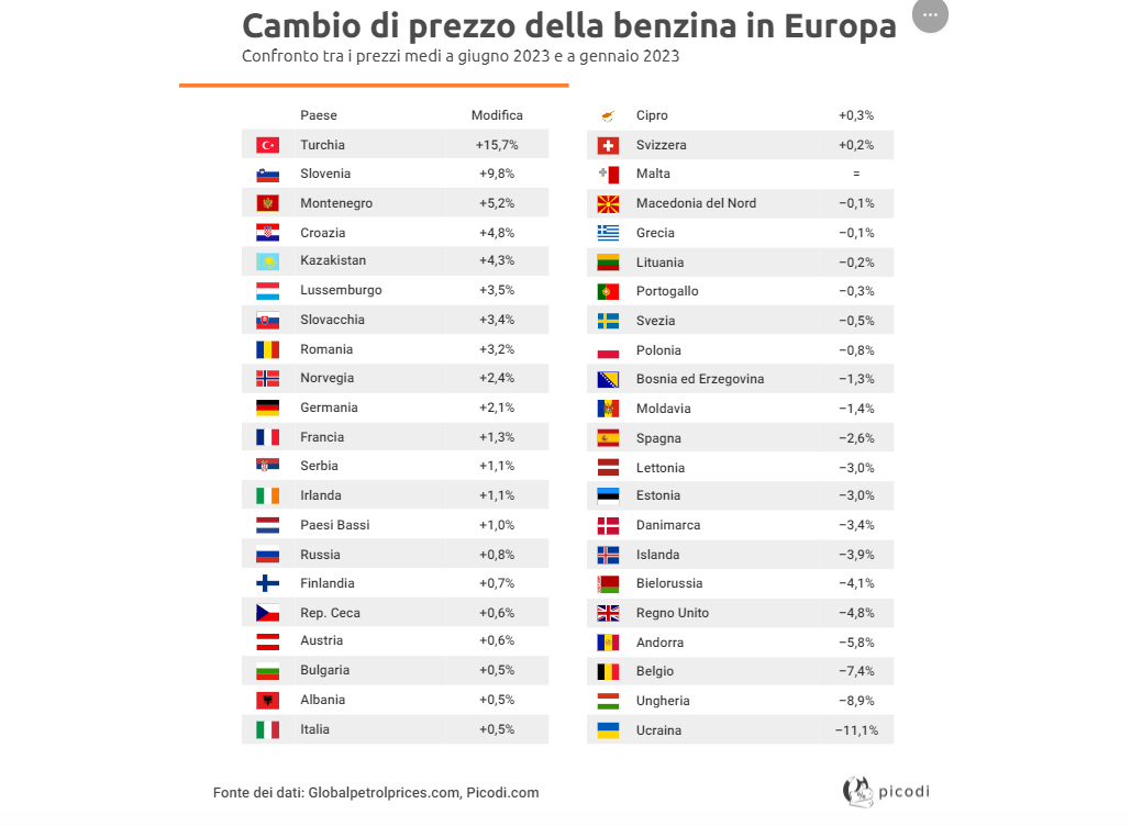 Quanto aumentata la benzina nell ultimo semestre in Europa