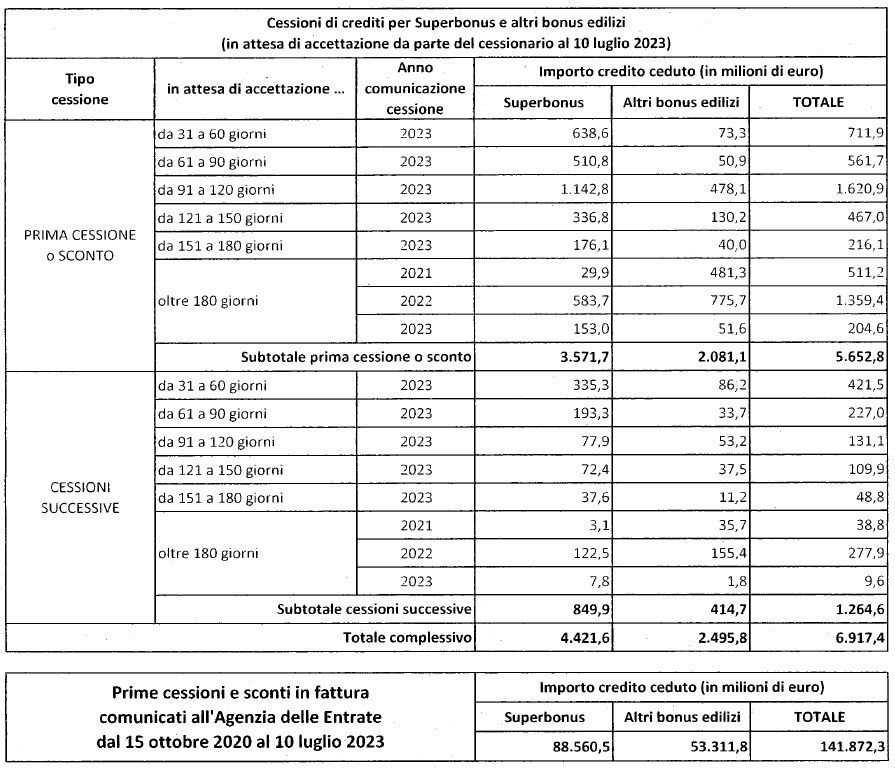 Cessione crediti fiscali