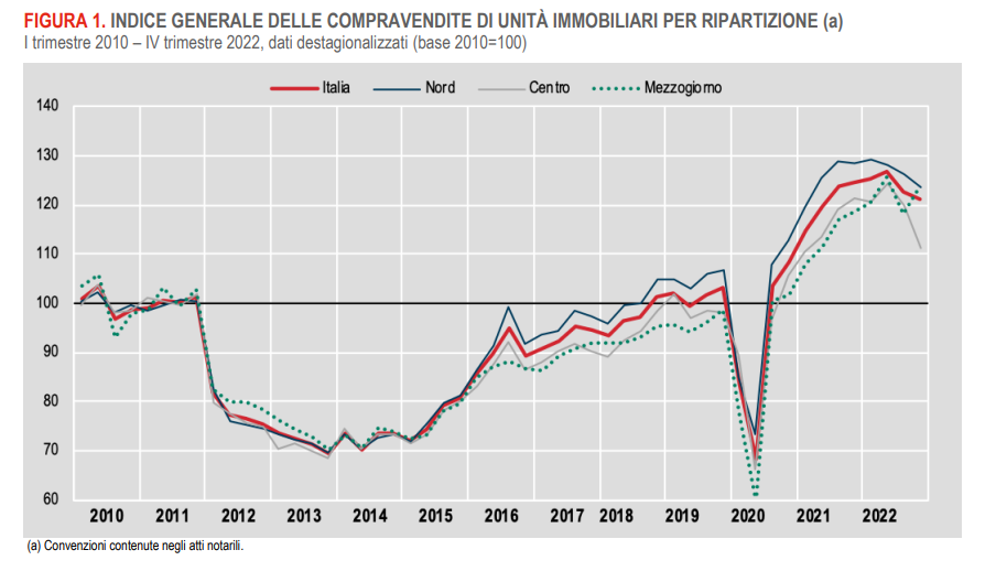 Andamento Istat