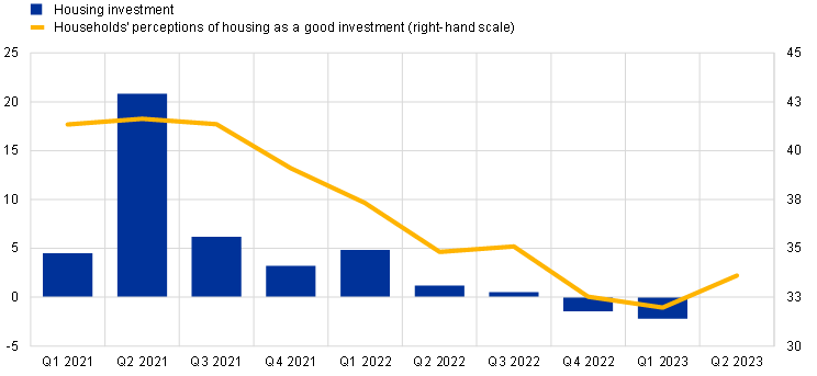 expectativas investir habitação