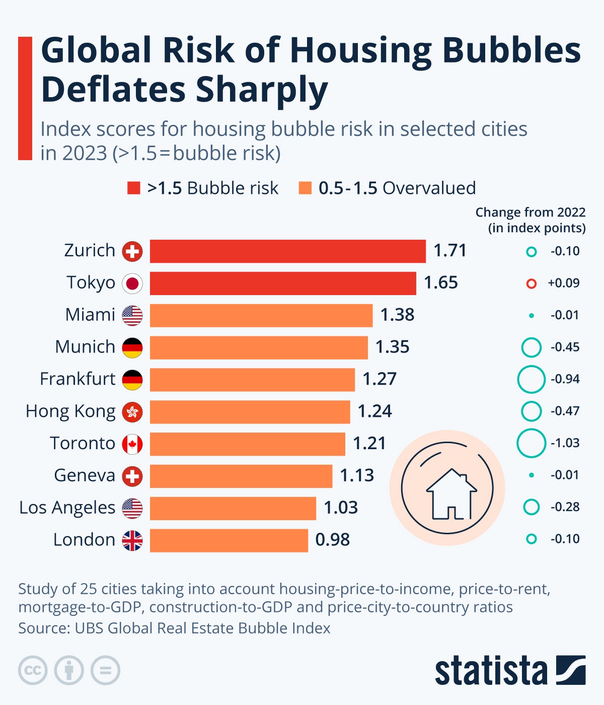 Ubs bubble